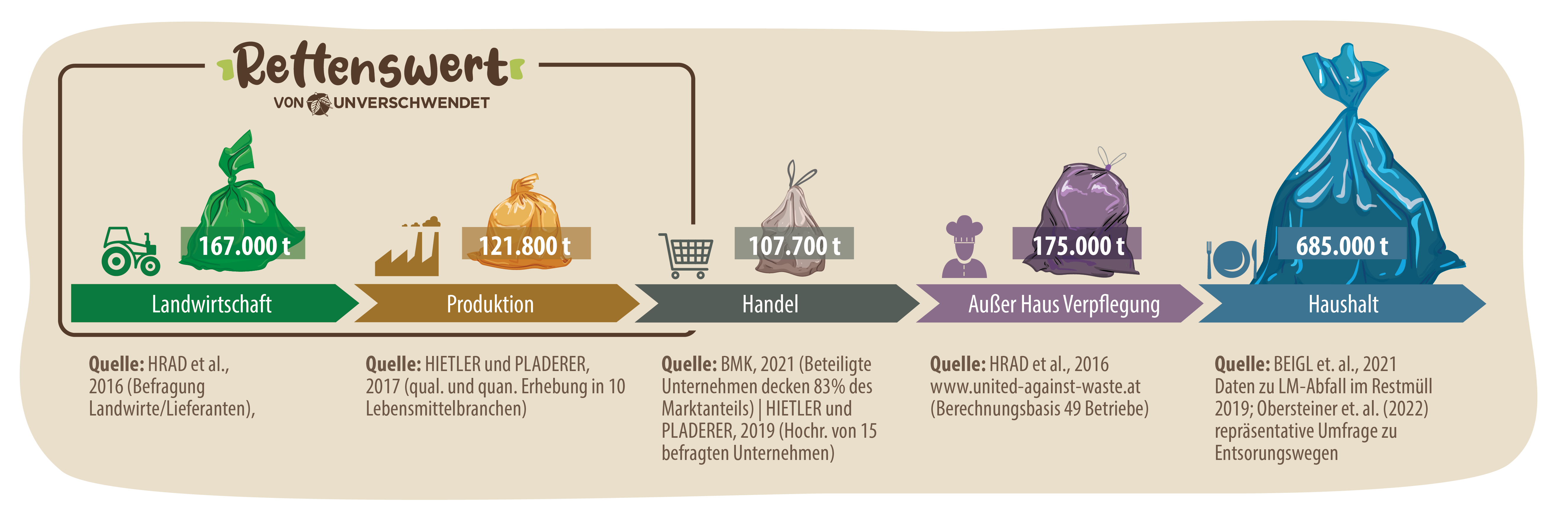 Wertschpfungskette Oktobber 2026 - Rettenswert